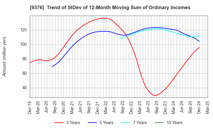 9376 EURASIA TRAVEL Co.,Ltd.: Trend of StDev of 12-Month Moving Sum of Ordinary Incomes