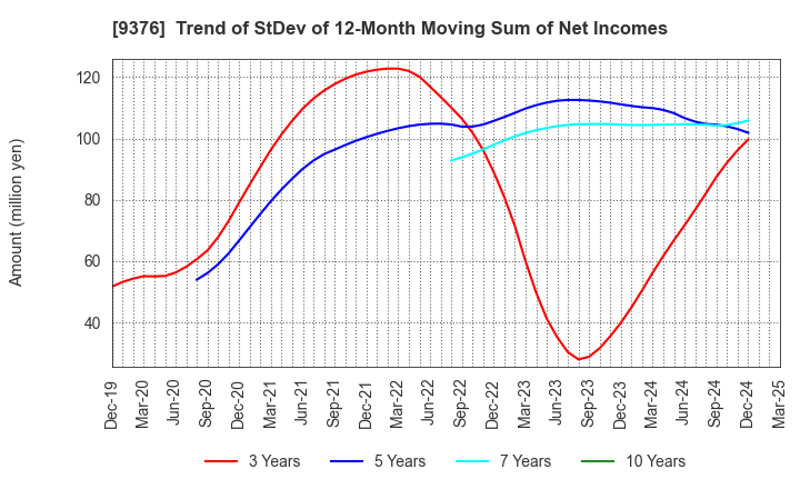 9376 EURASIA TRAVEL Co.,Ltd.: Trend of StDev of 12-Month Moving Sum of Net Incomes