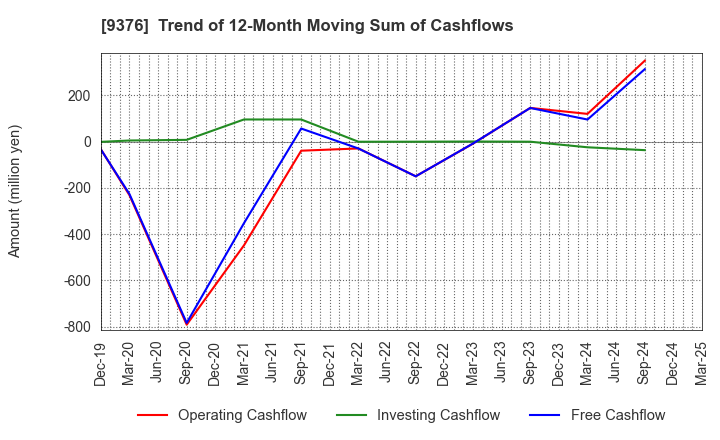 9376 EURASIA TRAVEL Co.,Ltd.: Trend of 12-Month Moving Sum of Cashflows
