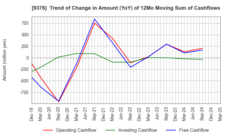 9376 EURASIA TRAVEL Co.,Ltd.: Trend of Change in Amount (YoY) of 12Mo Moving Sum of Cashflows