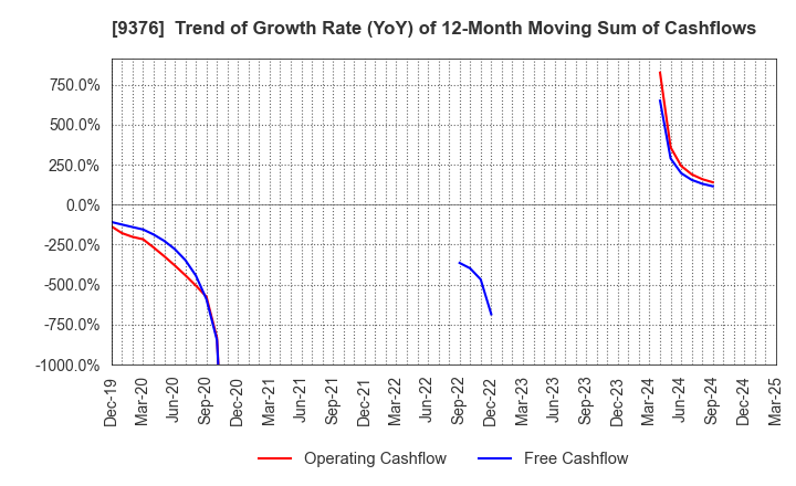 9376 EURASIA TRAVEL Co.,Ltd.: Trend of Growth Rate (YoY) of 12-Month Moving Sum of Cashflows