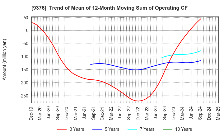 9376 EURASIA TRAVEL Co.,Ltd.: Trend of Mean of 12-Month Moving Sum of Operating CF