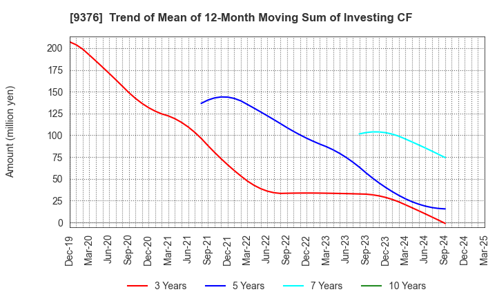 9376 EURASIA TRAVEL Co.,Ltd.: Trend of Mean of 12-Month Moving Sum of Investing CF