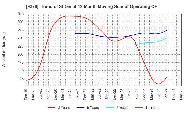 9376 EURASIA TRAVEL Co.,Ltd.: Trend of StDev of 12-Month Moving Sum of Operating CF