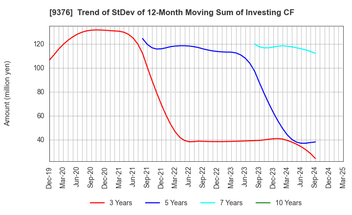 9376 EURASIA TRAVEL Co.,Ltd.: Trend of StDev of 12-Month Moving Sum of Investing CF