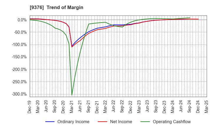 9376 EURASIA TRAVEL Co.,Ltd.: Trend of Margin