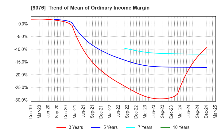 9376 EURASIA TRAVEL Co.,Ltd.: Trend of Mean of Ordinary Income Margin