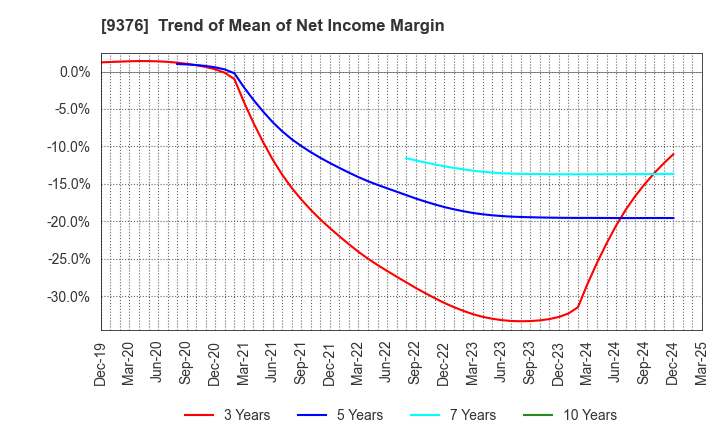 9376 EURASIA TRAVEL Co.,Ltd.: Trend of Mean of Net Income Margin