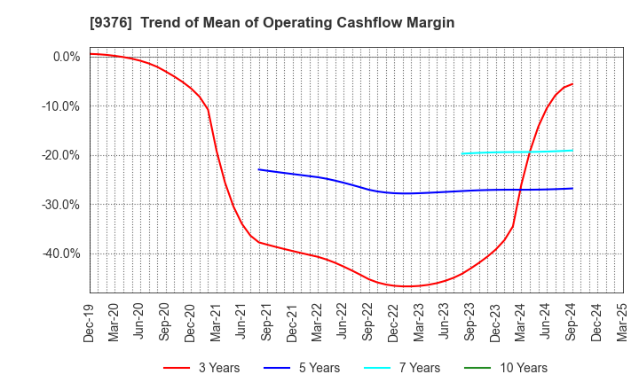 9376 EURASIA TRAVEL Co.,Ltd.: Trend of Mean of Operating Cashflow Margin