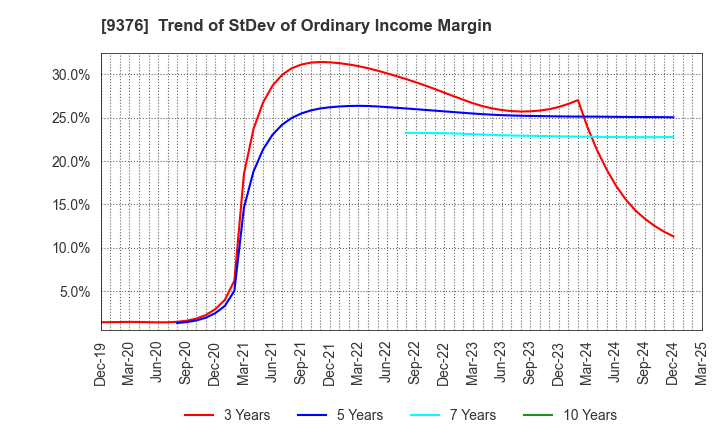 9376 EURASIA TRAVEL Co.,Ltd.: Trend of StDev of Ordinary Income Margin