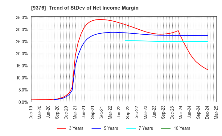 9376 EURASIA TRAVEL Co.,Ltd.: Trend of StDev of Net Income Margin