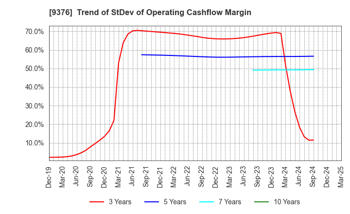 9376 EURASIA TRAVEL Co.,Ltd.: Trend of StDev of Operating Cashflow Margin