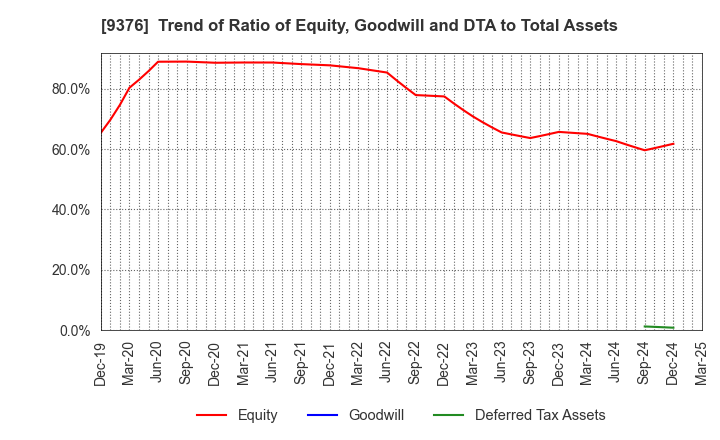 9376 EURASIA TRAVEL Co.,Ltd.: Trend of Ratio of Equity, Goodwill and DTA to Total Assets