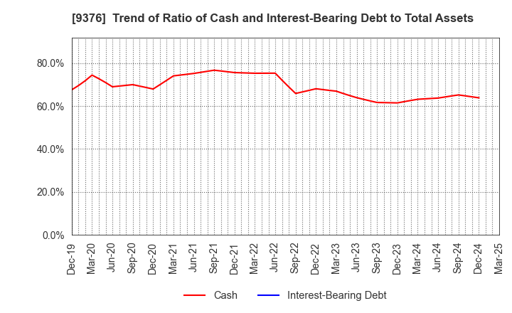 9376 EURASIA TRAVEL Co.,Ltd.: Trend of Ratio of Cash and Interest-Bearing Debt to Total Assets