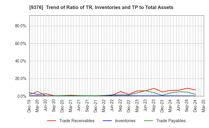 9376 EURASIA TRAVEL Co.,Ltd.: Trend of Ratio of TR, Inventories and TP to Total Assets