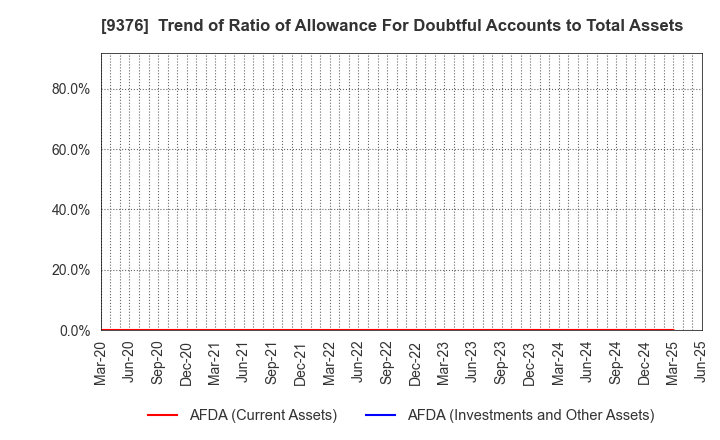 9376 EURASIA TRAVEL Co.,Ltd.: Trend of Ratio of Allowance For Doubtful Accounts to Total Assets