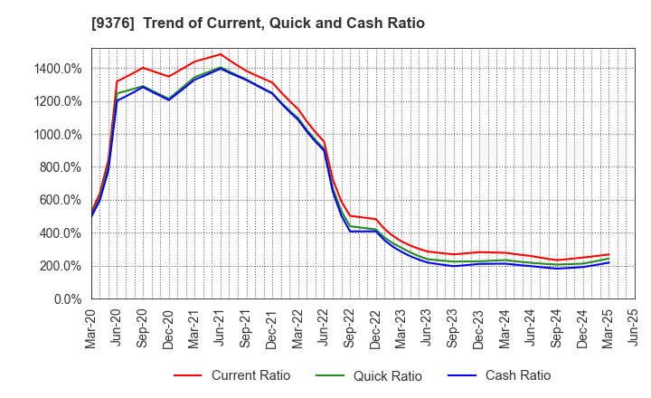 9376 EURASIA TRAVEL Co.,Ltd.: Trend of Current, Quick and Cash Ratio