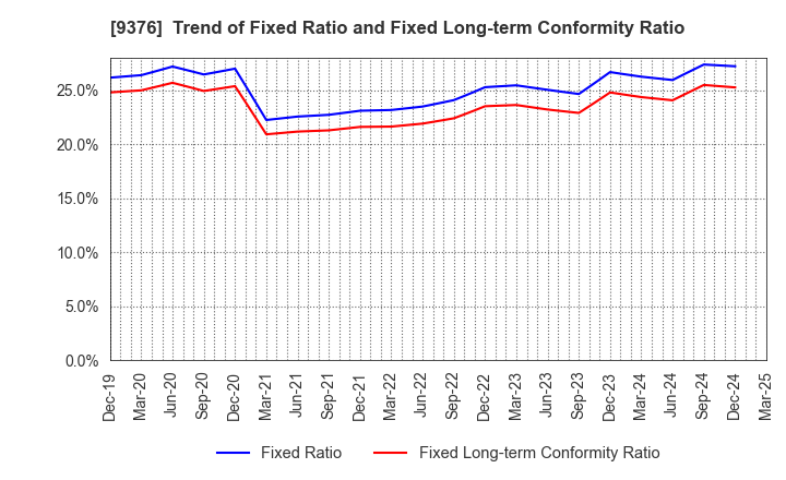9376 EURASIA TRAVEL Co.,Ltd.: Trend of Fixed Ratio and Fixed Long-term Conformity Ratio