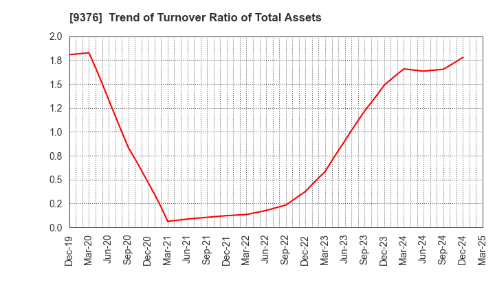 9376 EURASIA TRAVEL Co.,Ltd.: Trend of Turnover Ratio of Total Assets