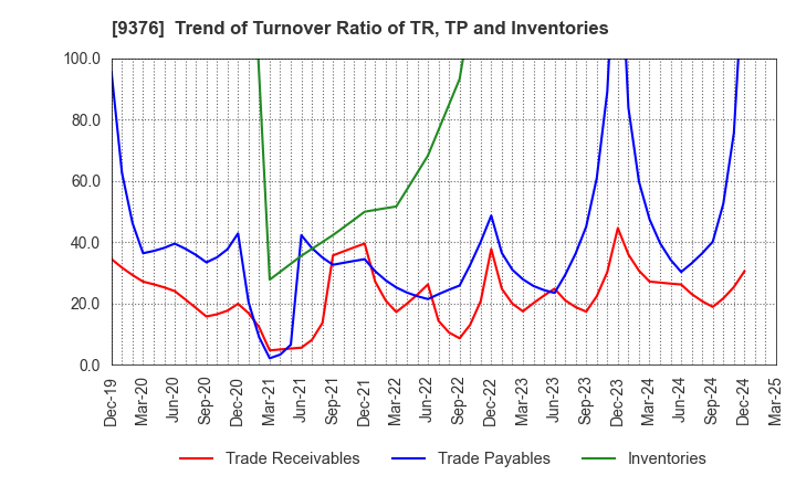 9376 EURASIA TRAVEL Co.,Ltd.: Trend of Turnover Ratio of TR, TP and Inventories