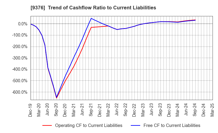 9376 EURASIA TRAVEL Co.,Ltd.: Trend of Cashflow Ratio to Current Liabilities