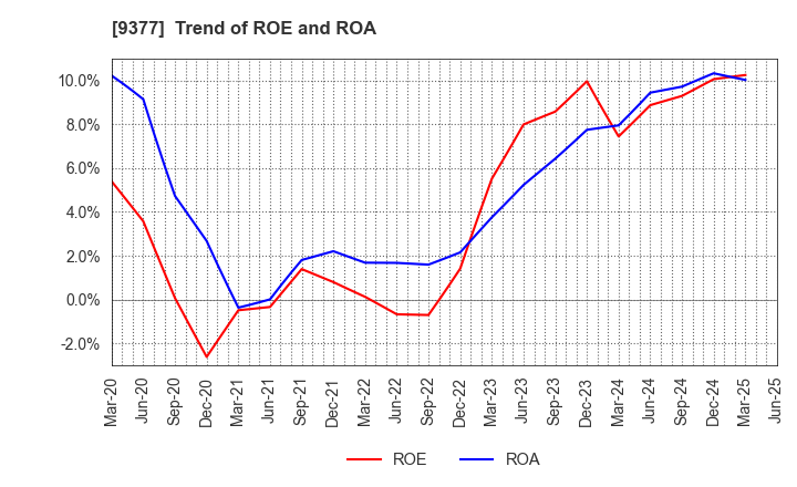 9377 AGP CORPORATION: Trend of ROE and ROA
