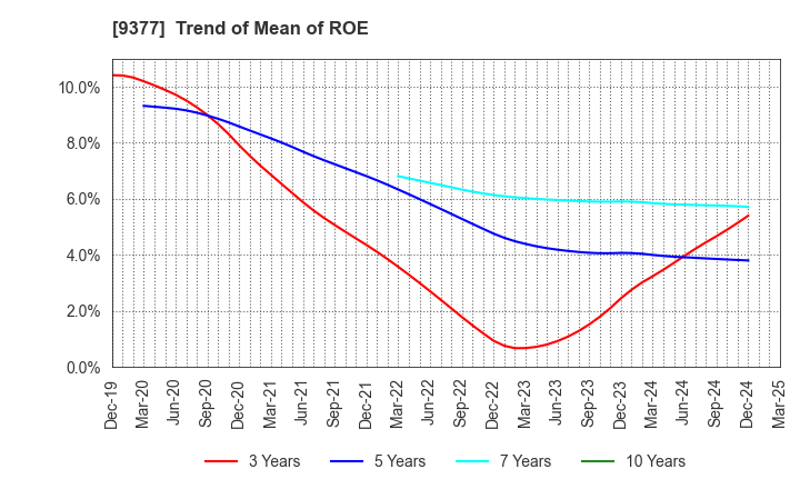 9377 AGP CORPORATION: Trend of Mean of ROE
