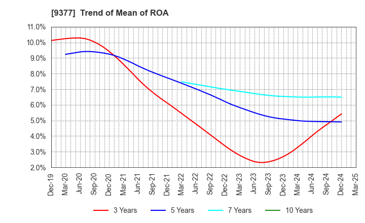 9377 AGP CORPORATION: Trend of Mean of ROA