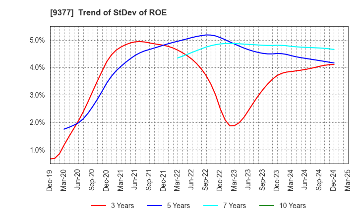 9377 AGP CORPORATION: Trend of StDev of ROE
