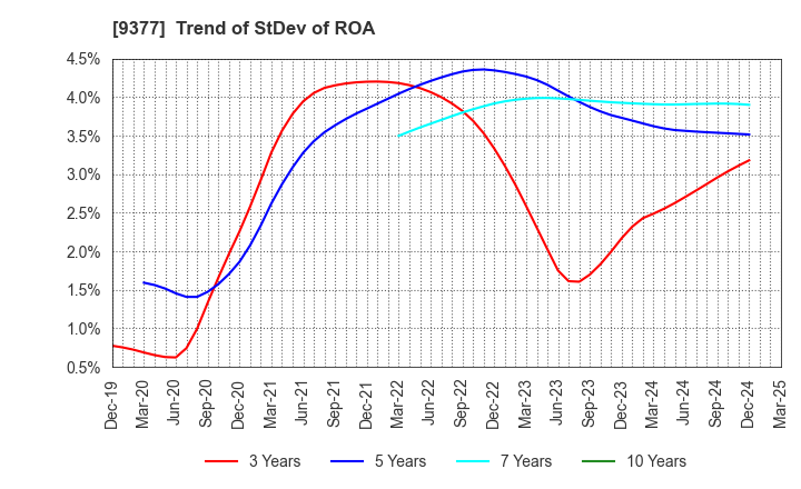 9377 AGP CORPORATION: Trend of StDev of ROA