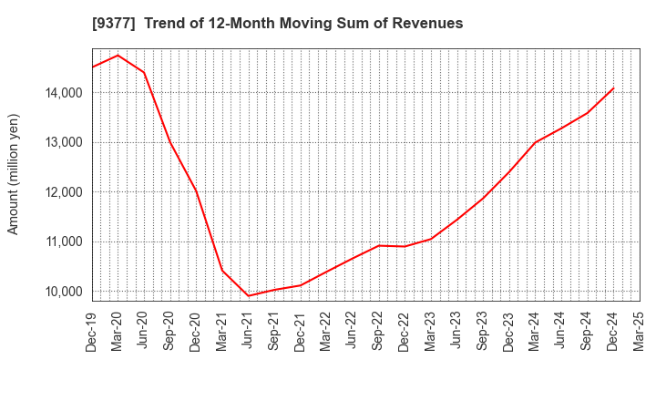 9377 AGP CORPORATION: Trend of 12-Month Moving Sum of Revenues