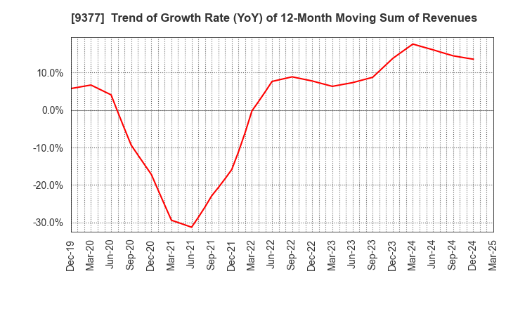 9377 AGP CORPORATION: Trend of Growth Rate (YoY) of 12-Month Moving Sum of Revenues