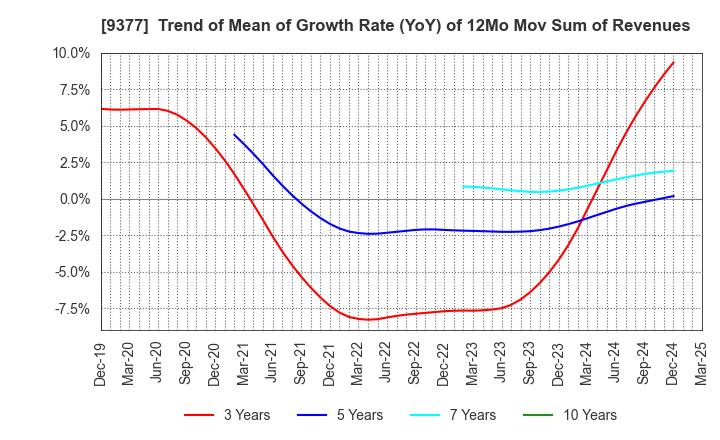 9377 AGP CORPORATION: Trend of Mean of Growth Rate (YoY) of 12Mo Mov Sum of Revenues