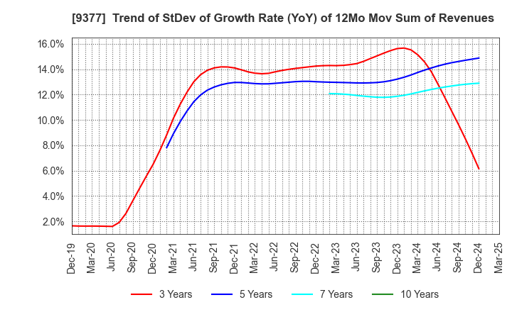 9377 AGP CORPORATION: Trend of StDev of Growth Rate (YoY) of 12Mo Mov Sum of Revenues