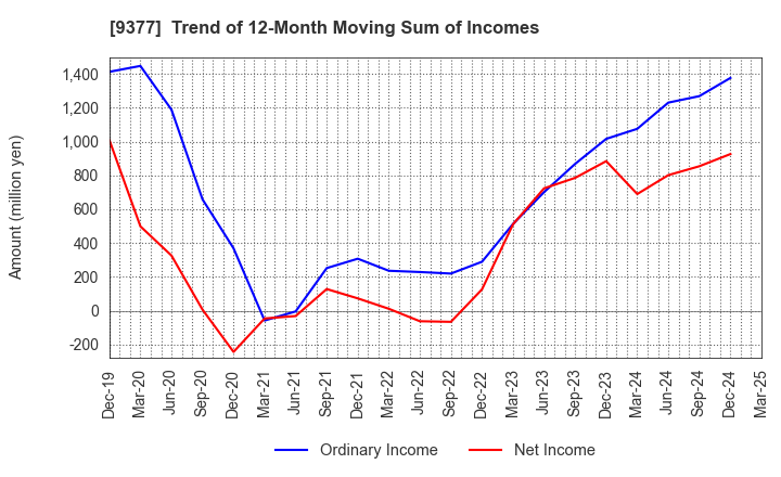 9377 AGP CORPORATION: Trend of 12-Month Moving Sum of Incomes