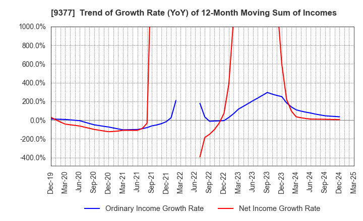 9377 AGP CORPORATION: Trend of Growth Rate (YoY) of 12-Month Moving Sum of Incomes