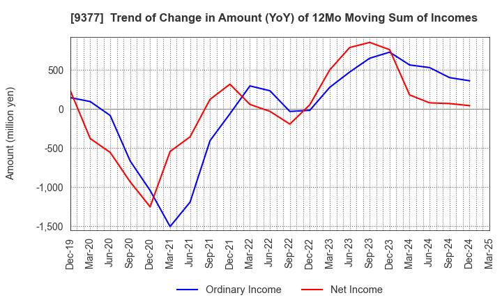 9377 AGP CORPORATION: Trend of Change in Amount (YoY) of 12Mo Moving Sum of Incomes