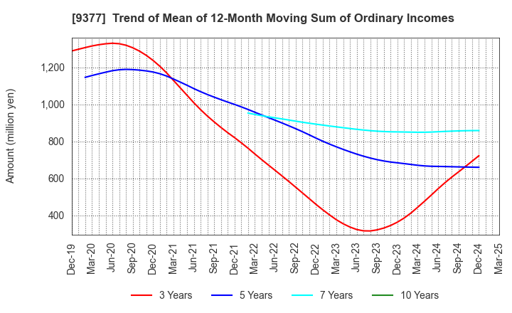 9377 AGP CORPORATION: Trend of Mean of 12-Month Moving Sum of Ordinary Incomes