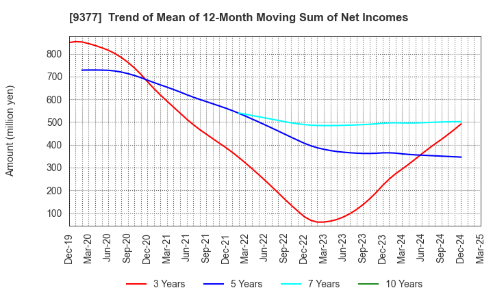9377 AGP CORPORATION: Trend of Mean of 12-Month Moving Sum of Net Incomes
