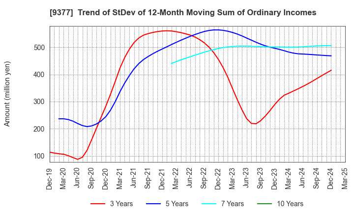 9377 AGP CORPORATION: Trend of StDev of 12-Month Moving Sum of Ordinary Incomes