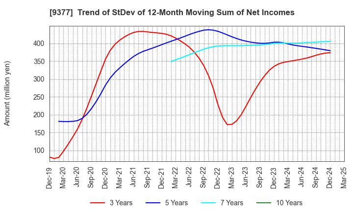 9377 AGP CORPORATION: Trend of StDev of 12-Month Moving Sum of Net Incomes