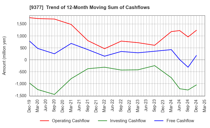 9377 AGP CORPORATION: Trend of 12-Month Moving Sum of Cashflows