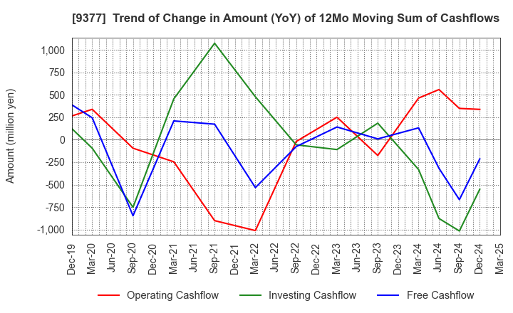 9377 AGP CORPORATION: Trend of Change in Amount (YoY) of 12Mo Moving Sum of Cashflows