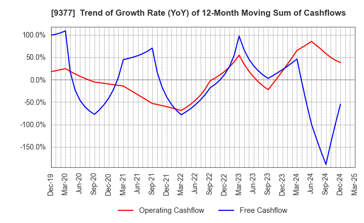 9377 AGP CORPORATION: Trend of Growth Rate (YoY) of 12-Month Moving Sum of Cashflows