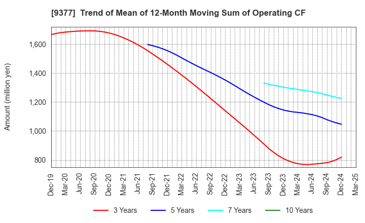 9377 AGP CORPORATION: Trend of Mean of 12-Month Moving Sum of Operating CF