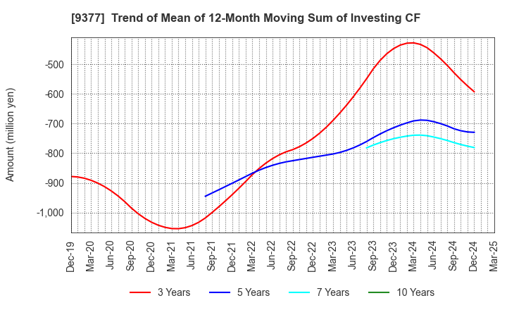 9377 AGP CORPORATION: Trend of Mean of 12-Month Moving Sum of Investing CF