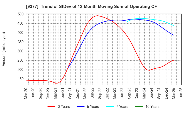 9377 AGP CORPORATION: Trend of StDev of 12-Month Moving Sum of Operating CF
