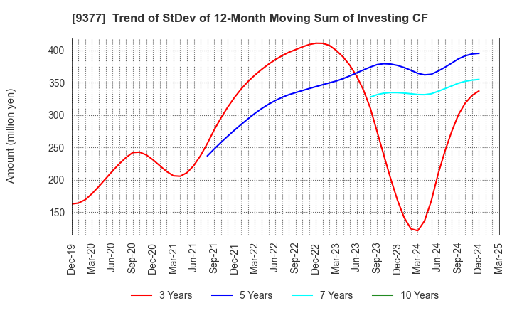 9377 AGP CORPORATION: Trend of StDev of 12-Month Moving Sum of Investing CF