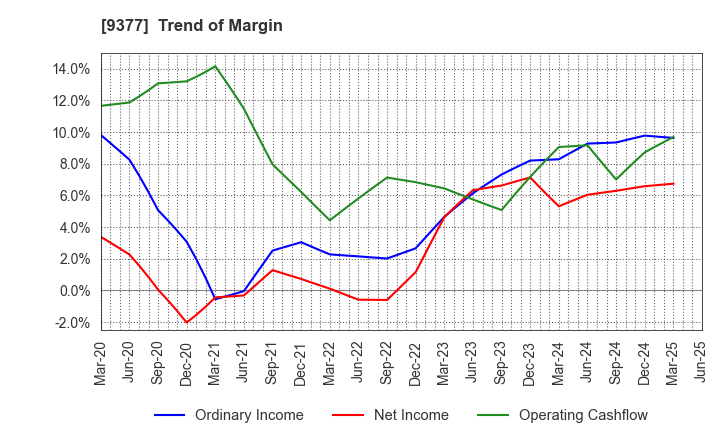 9377 AGP CORPORATION: Trend of Margin