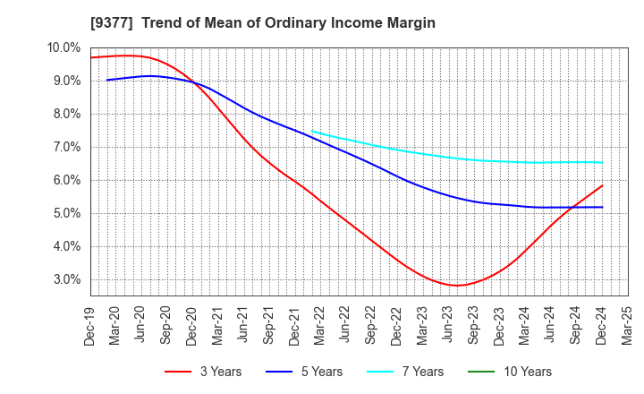 9377 AGP CORPORATION: Trend of Mean of Ordinary Income Margin